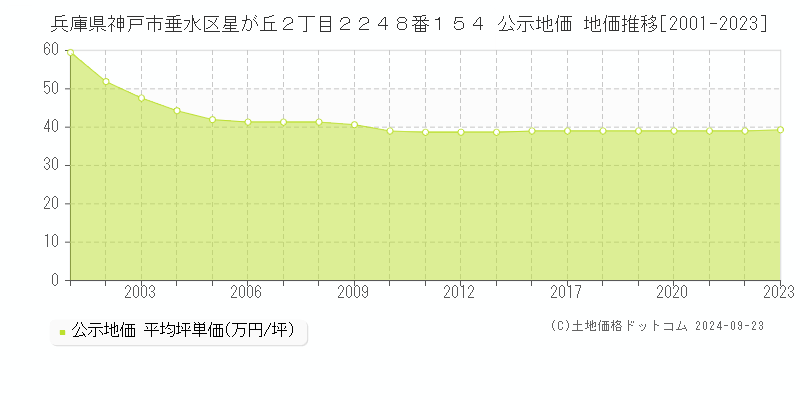 兵庫県神戸市垂水区星が丘２丁目２２４８番１５４ 公示地価 地価推移[2001-2023]