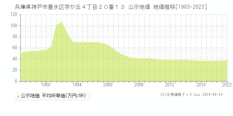 兵庫県神戸市垂水区学が丘４丁目２０番１３ 公示地価 地価推移[1983-2022]