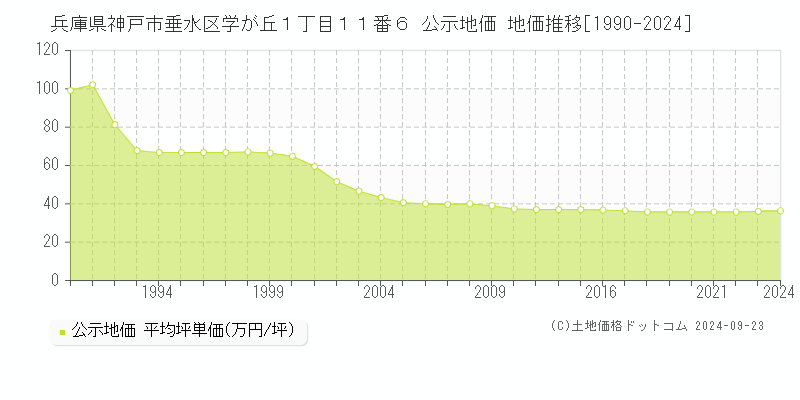 兵庫県神戸市垂水区学が丘１丁目１１番６ 公示地価 地価推移[1990-2021]