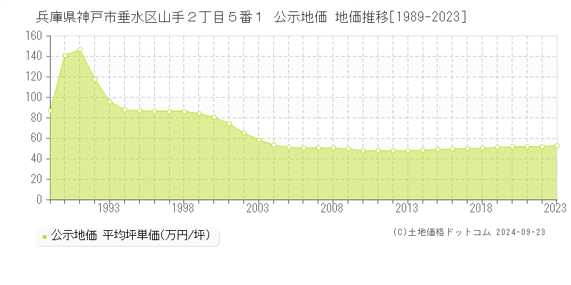 兵庫県神戸市垂水区山手２丁目５番１ 公示地価 地価推移[1989-2022]