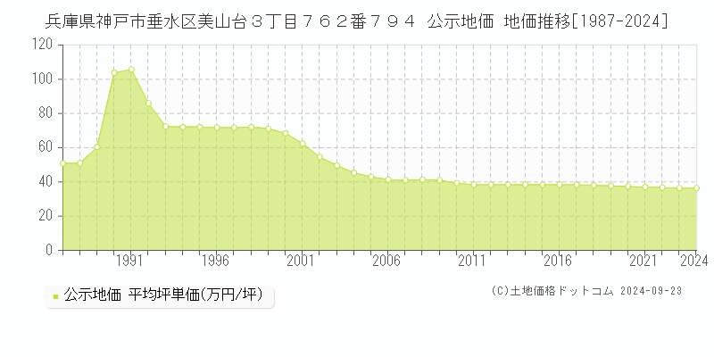 兵庫県神戸市垂水区美山台３丁目７６２番７９４ 公示地価 地価推移[1987-2022]