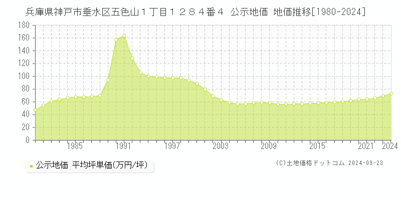 兵庫県神戸市垂水区五色山１丁目１２８４番４ 公示地価 地価推移[1980-2024]