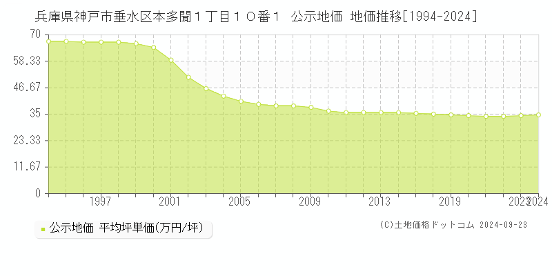 兵庫県神戸市垂水区本多聞１丁目１０番１ 公示地価 地価推移[1994-2022]