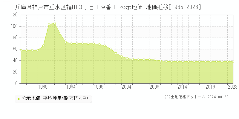 兵庫県神戸市垂水区福田３丁目１９番１ 公示地価 地価推移[1985-2023]