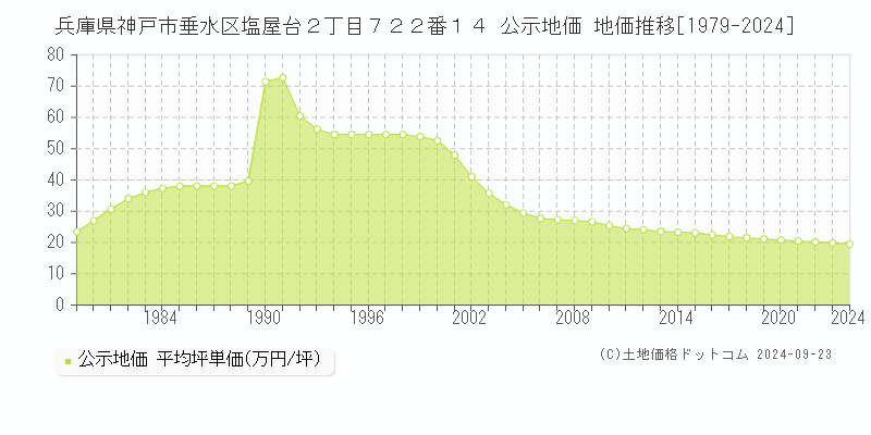 兵庫県神戸市垂水区塩屋台２丁目７２２番１４ 公示地価 地価推移[1979-2023]