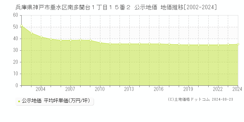 兵庫県神戸市垂水区南多聞台１丁目１５番２ 公示地価 地価推移[2002-2024]