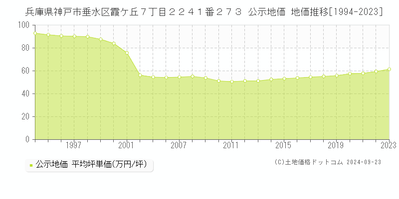 兵庫県神戸市垂水区霞ケ丘７丁目２２４１番２７３ 公示地価 地価推移[1994-2023]