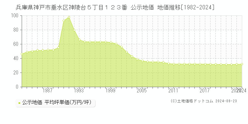 兵庫県神戸市垂水区神陵台５丁目１２３番 公示地価 地価推移[1982-2022]