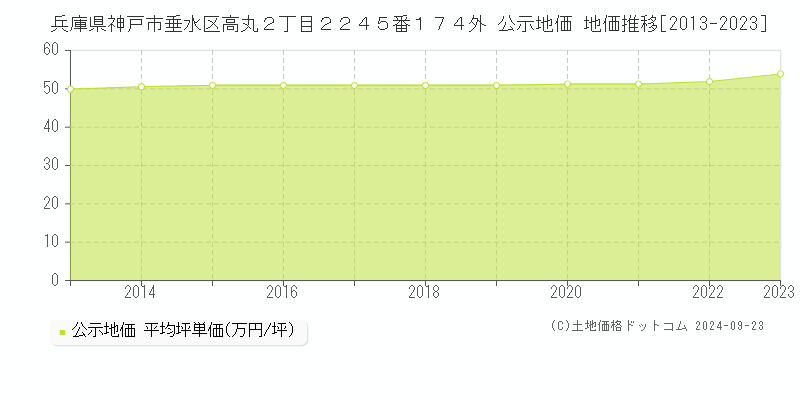 兵庫県神戸市垂水区高丸２丁目２２４５番１７４外 公示地価 地価推移[2013-2022]