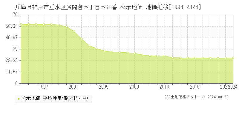 兵庫県神戸市垂水区多聞台５丁目５３番 公示地価 地価推移[1994-2022]