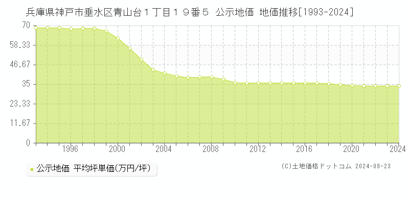 兵庫県神戸市垂水区青山台１丁目１９番５ 公示地価 地価推移[1993-2021]