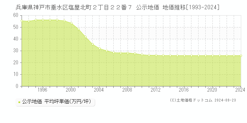 兵庫県神戸市垂水区塩屋北町２丁目２２番７ 公示地価 地価推移[1993-2024]