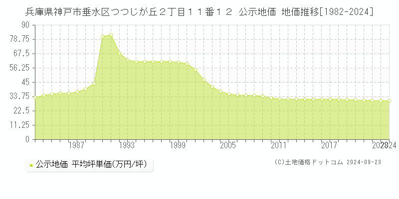 兵庫県神戸市垂水区つつじが丘２丁目１１番１２ 公示地価 地価推移[1982-2022]