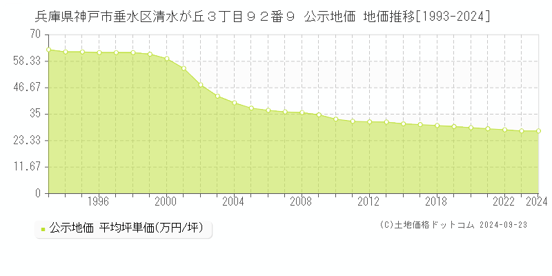 兵庫県神戸市垂水区清水が丘３丁目９２番９ 公示地価 地価推移[1993-2021]