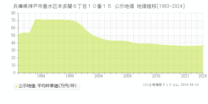 兵庫県神戸市垂水区本多聞６丁目１０番１５ 公示地価 地価推移[1983-2023]