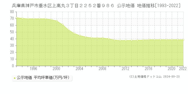 兵庫県神戸市垂水区上高丸３丁目２２５２番９８６ 公示地価 地価推移[1993-2021]