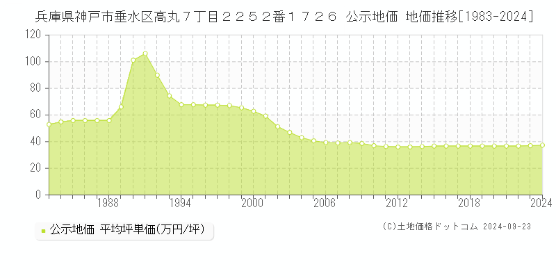 兵庫県神戸市垂水区高丸７丁目２２５２番１７２６ 公示地価 地価推移[1983-2021]