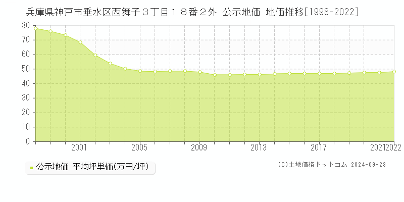 兵庫県神戸市垂水区西舞子３丁目１８番２外 公示地価 地価推移[1998-2021]