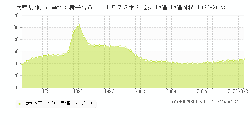 兵庫県神戸市垂水区舞子台５丁目１５７２番３ 公示地価 地価推移[1980-2021]