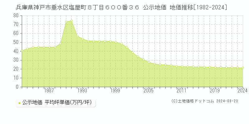 兵庫県神戸市垂水区塩屋町８丁目６００番３６ 公示地価 地価推移[1982-2024]