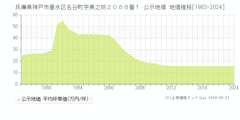 兵庫県神戸市垂水区名谷町字奥之坊２０８８番１ 公示地価 地価推移[1983-2024]