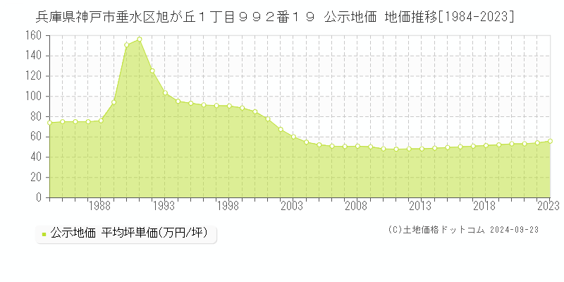 兵庫県神戸市垂水区旭が丘１丁目９９２番１９ 公示地価 地価推移[1984-2022]