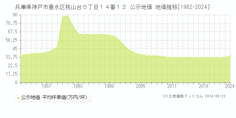 兵庫県神戸市垂水区桃山台５丁目１４番１２ 公示地価 地価推移[1982-2023]