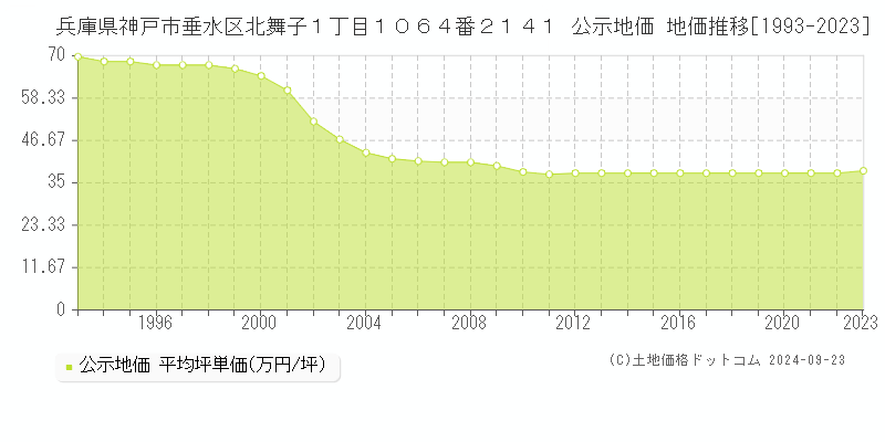 兵庫県神戸市垂水区北舞子１丁目１０６４番２１４１ 公示地価 地価推移[1993-2022]