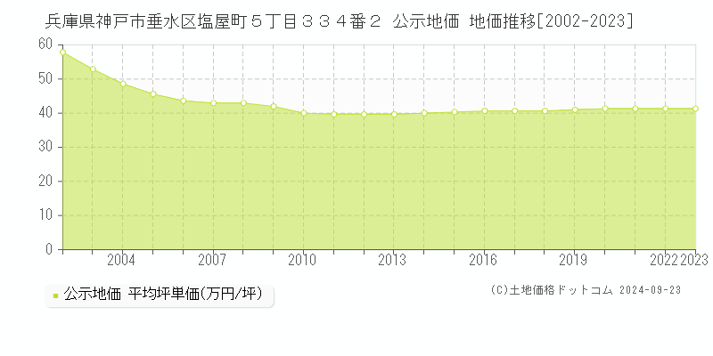 兵庫県神戸市垂水区塩屋町５丁目３３４番２ 公示地価 地価推移[2002-2022]