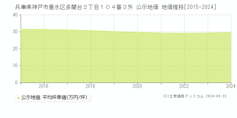 兵庫県神戸市垂水区多聞台２丁目１０４番３外 公示地価 地価推移[2015-2024]