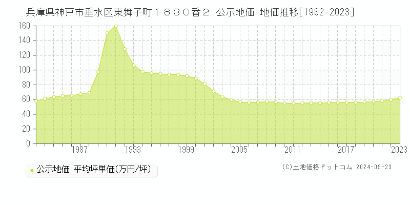 兵庫県神戸市垂水区東舞子町１８３０番２ 公示地価 地価推移[1982-2020]