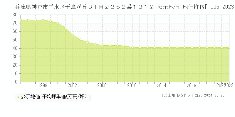 兵庫県神戸市垂水区千鳥が丘３丁目２２５２番１３１９ 公示地価 地価推移[1995-2022]