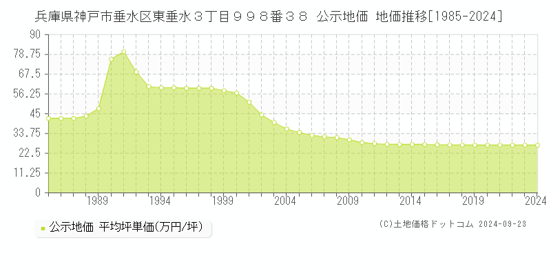 兵庫県神戸市垂水区東垂水３丁目９９８番３８ 公示地価 地価推移[1985-2022]