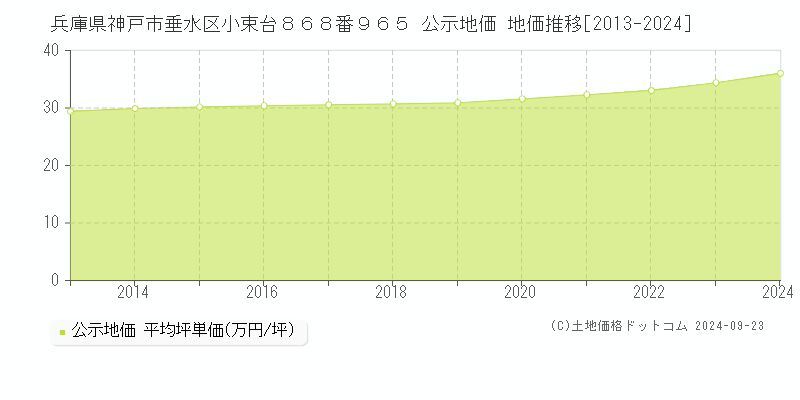 兵庫県神戸市垂水区小束台８６８番９６５ 公示地価 地価推移[2013-2023]