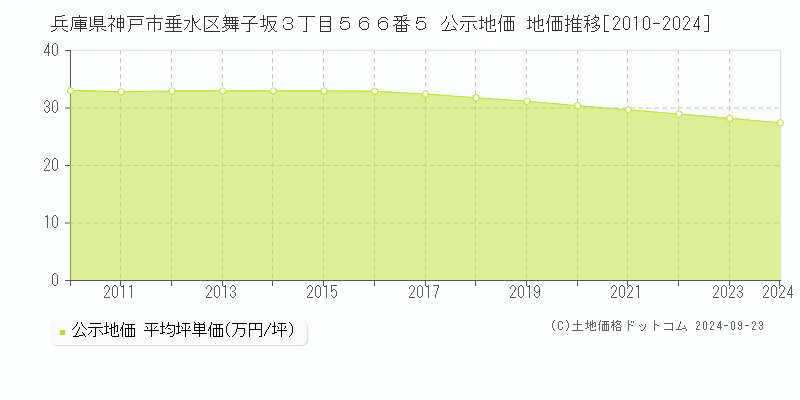 兵庫県神戸市垂水区舞子坂３丁目５６６番５ 公示地価 地価推移[2010-2023]