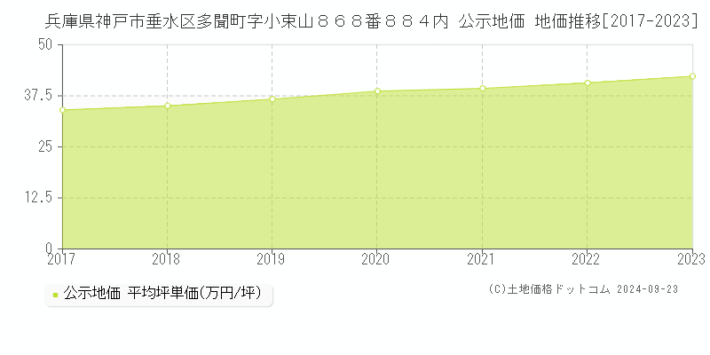 兵庫県神戸市垂水区多聞町字小束山８６８番８８４内 公示地価 地価推移[2017-2021]