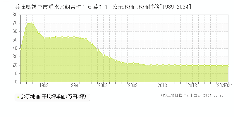 兵庫県神戸市垂水区朝谷町１６番１１ 公示地価 地価推移[1989-2022]