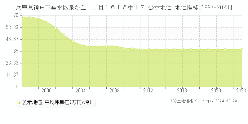 兵庫県神戸市垂水区泉が丘１丁目１６１６番１７ 公示地価 地価推移[1997-2021]