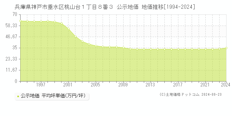 兵庫県神戸市垂水区桃山台１丁目８番３ 公示地価 地価推移[1994-2021]