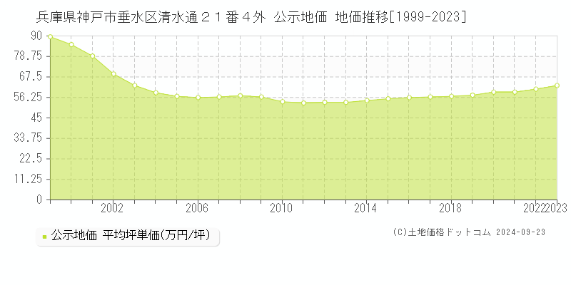 兵庫県神戸市垂水区清水通２１番４外 公示地価 地価推移[1999-2022]