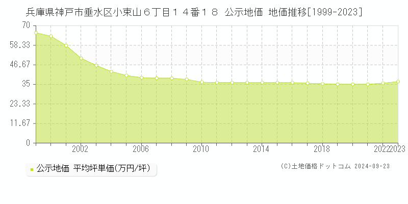 兵庫県神戸市垂水区小束山６丁目１４番１８ 公示地価 地価推移[1999-2021]