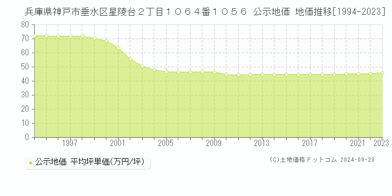 兵庫県神戸市垂水区星陵台２丁目１０６４番１０５６ 公示地価 地価推移[1994-2022]