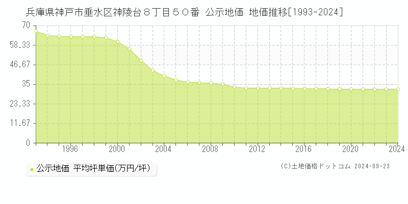 兵庫県神戸市垂水区神陵台８丁目５０番 公示地価 地価推移[1993-2024]