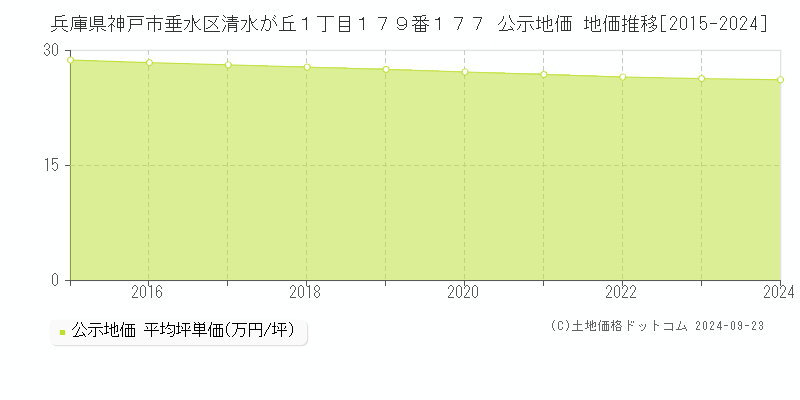 兵庫県神戸市垂水区清水が丘１丁目１７９番１７７ 公示地価 地価推移[2015-2024]