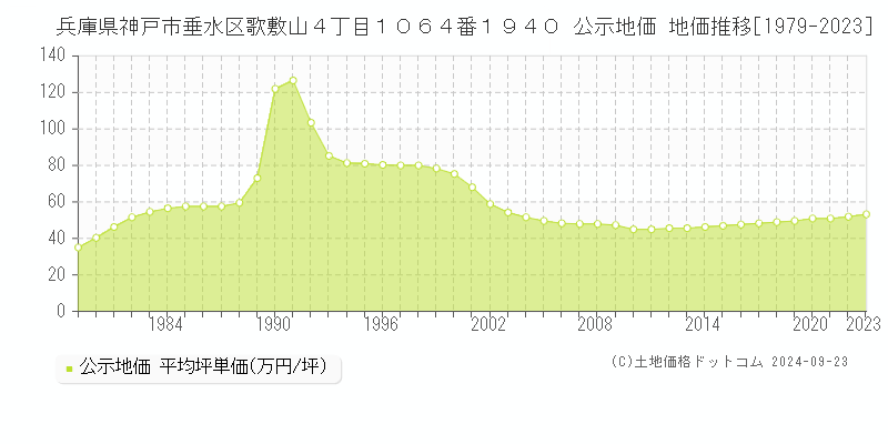 兵庫県神戸市垂水区歌敷山４丁目１０６４番１９４０ 公示地価 地価推移[1979-2023]