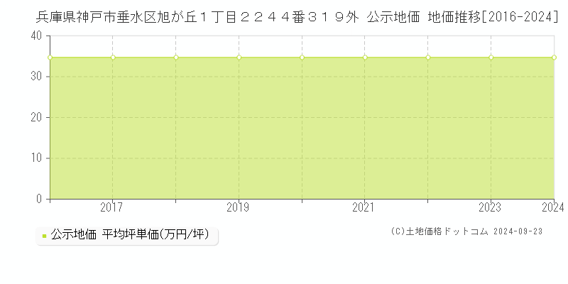 兵庫県神戸市垂水区旭が丘１丁目２２４４番３１９外 公示地価 地価推移[2016-2023]