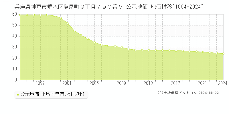 兵庫県神戸市垂水区塩屋町９丁目７９０番５ 公示地価 地価推移[1994-2022]