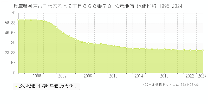 兵庫県神戸市垂水区乙木２丁目８３８番７３ 公示地価 地価推移[1995-2022]