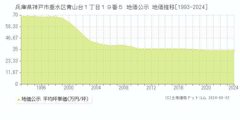 兵庫県神戸市垂水区青山台１丁目１９番５ 地価公示 地価推移[1993-2023]