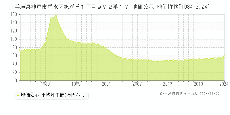 兵庫県神戸市垂水区旭が丘１丁目９９２番１９ 公示地価 地価推移[1984-2024]